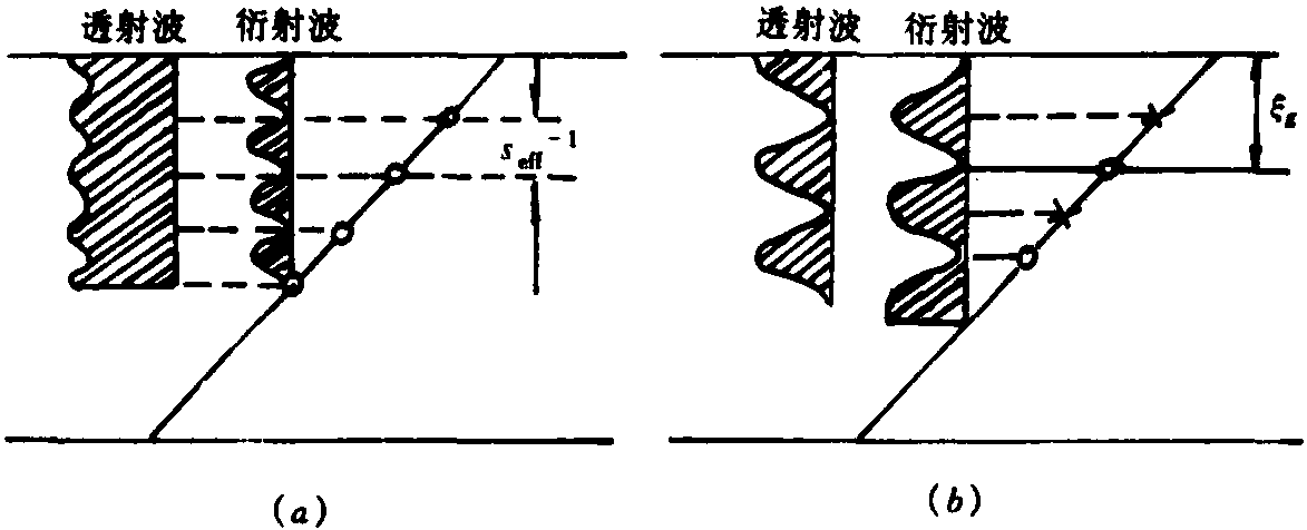 2.3.2 完整晶體的動力學理論